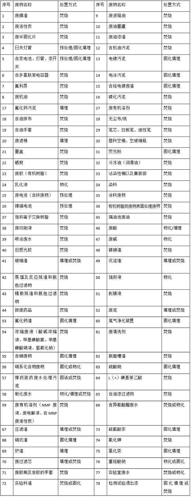 婁底市浩天環(huán)?？萍加邢薰?婁底危險(xiǎn)廢物經(jīng)營(yíng),環(huán)保技術(shù)開發(fā)及咨詢推廣,環(huán)境設(shè)施建設(shè),危險(xiǎn)廢物運(yùn)營(yíng)管理